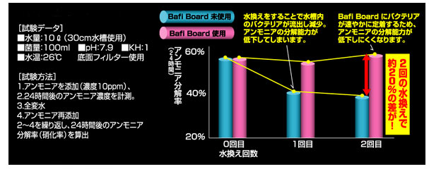 バフィーボード試験データ