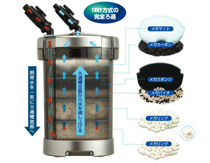メガパワーシリーズは1ウェイの完全ろ過