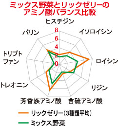 リックゼリー アミノ酸バランス