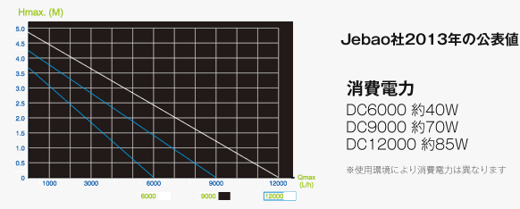 Jebao DC水中ポンプ(水中外運転可)の消費電力 