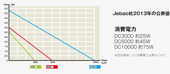  DC水中ポンプの消費電力 