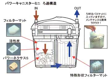 パワーキャニスター ろ過構造