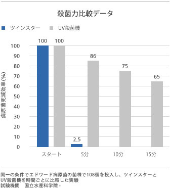 ツインスター スーパーS 殺菌力比較データ