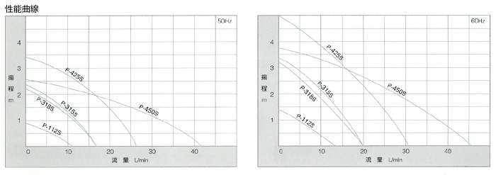 たて型ポンプ Pシリーズの性能曲線