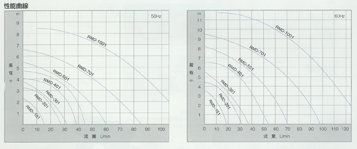 レイシー（イワキポンプ）マグネットポンプRMDシリーズ性能曲線