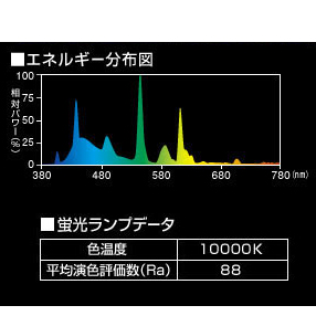 プランツマスター10000K エネルギー分布図