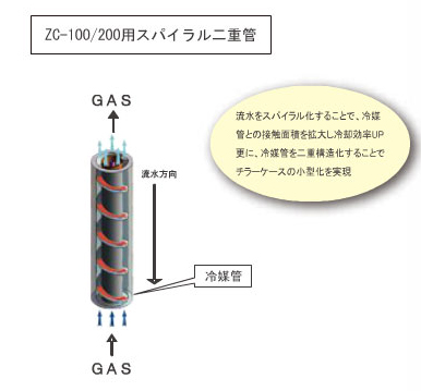 ZC-100/200用スパイラル二重管